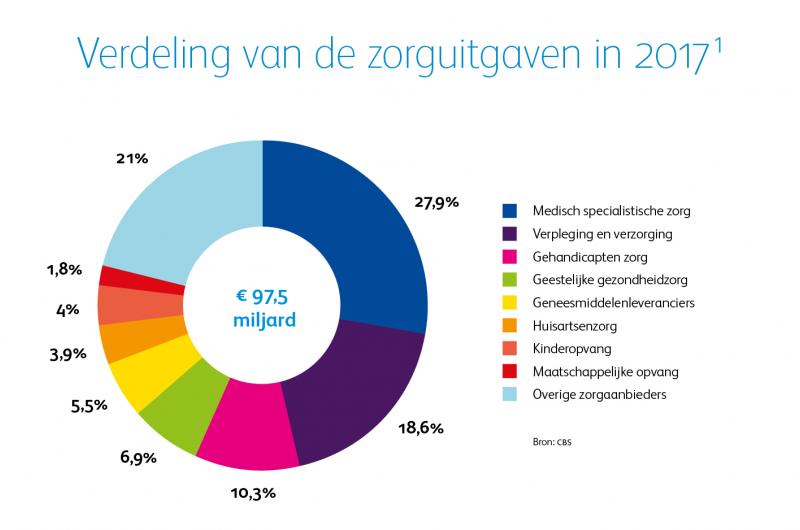 Geneesmiddelen Zijn 7 % Van Het Zorgbudget | Pfizer